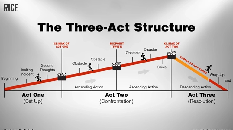 What is the Three-Act Structure? 